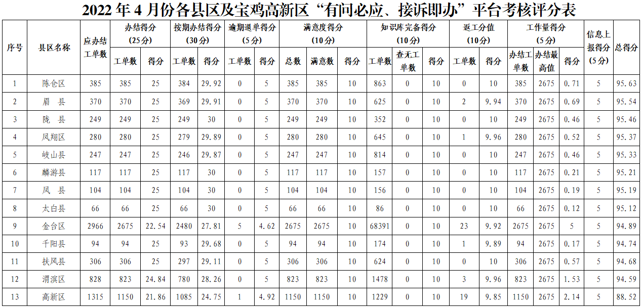 2022年4月份各县区及宝鸡高新区“有问必应、接诉即办”平台考核评分表.jpg