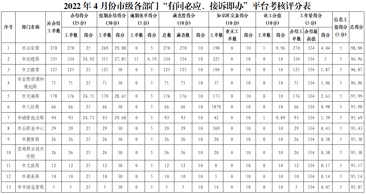 2022年4月份市级各部门“有问必应、接诉即办”平台考核评分表.jpg