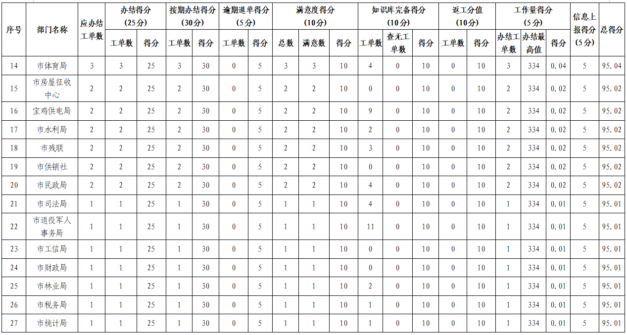 2022年4月份市级各部门“有问必应、接诉即办”平台考核评分表(2).jpg