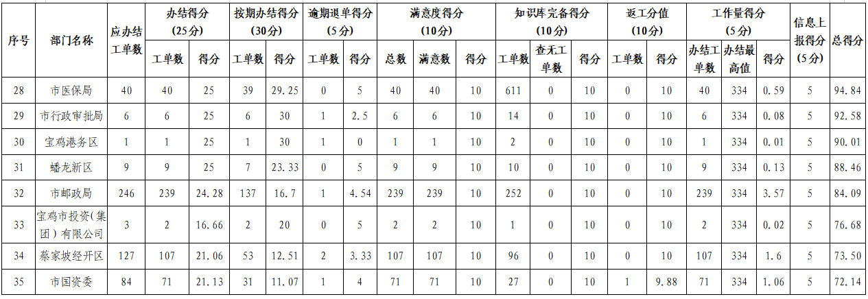 2022年4月份市级各部门“有问必应、 接诉即办”平台考核评分表.jpg
