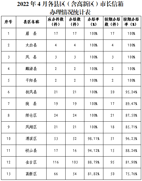 2022年4月含高新区市长信箱办理情况统计表.jpg