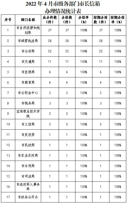 2022年4月市级各部门市长信箱办理情况统计表.jpg
