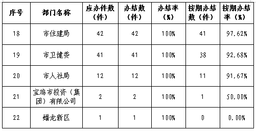 2022年4月市级各部门市长信箱办理情况统计表(2).jpg