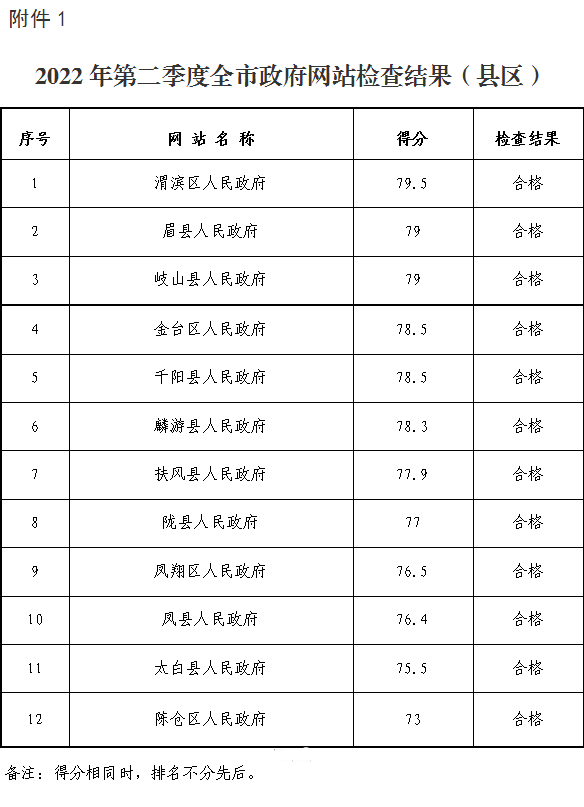 2022年第二季度全市政府网站检查结果(县区).png