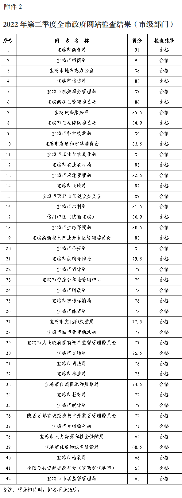 2022年第二季度全市政府网站检查结果(市级部门).png