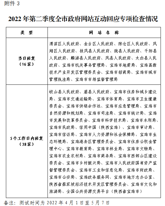 2022年第二季度全市政府网站互动回应专项检查情况.png