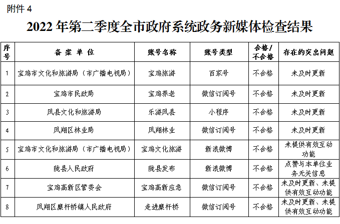 2022年第二季度全市政府系统政务新媒体检查结果.jpg